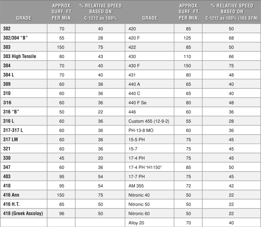 Metal Machinability Chart